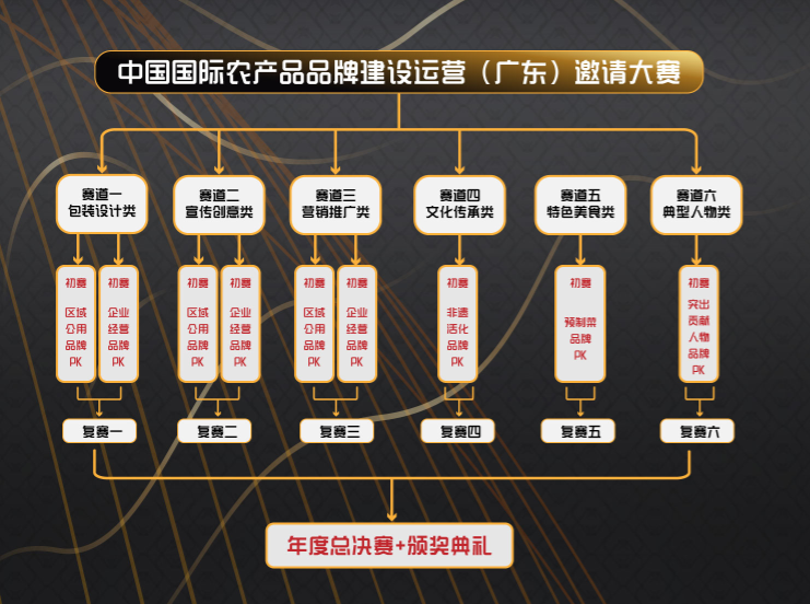 广东农产品品牌最高奖火热征集中！首届红荔奖花落谁家？