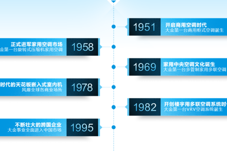 大金品牌创立纪念日：打造百年企业，大金有哪些长青秘诀？