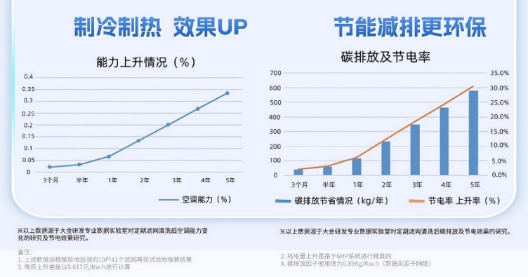 盛夏将至，大金提醒：空调清洗刻不容缓