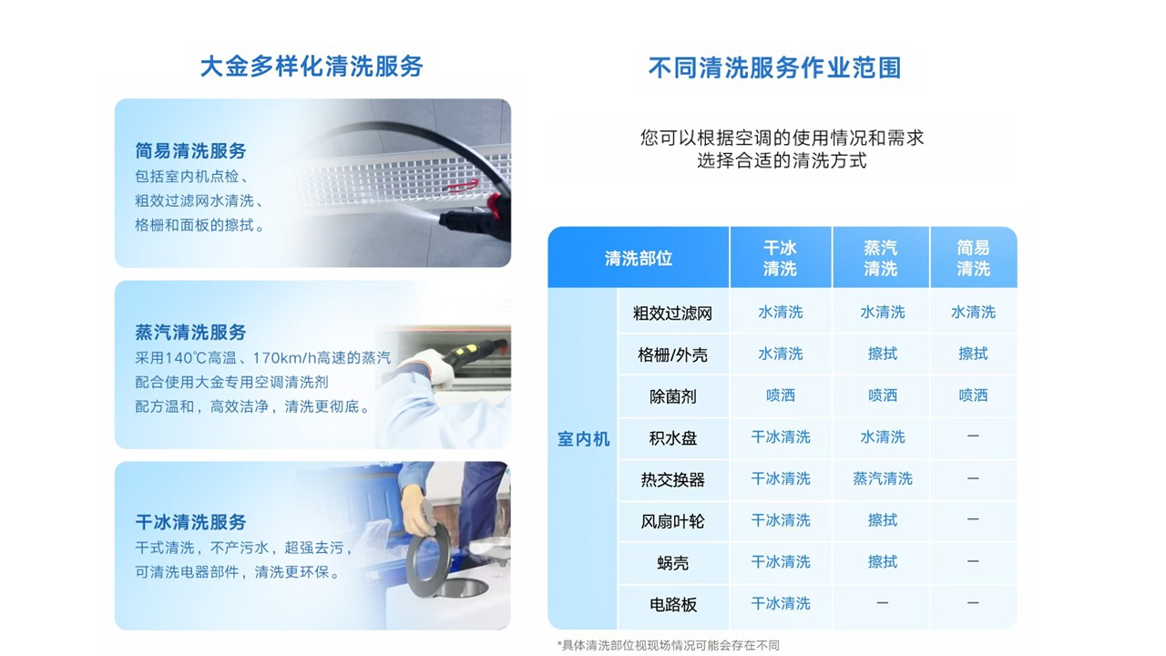 盛夏将至，大金提醒：空调清洗刻不容缓