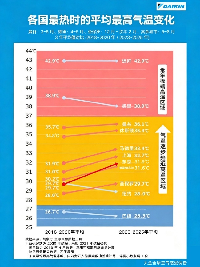 第 2 次大金世界空气感受调查:来自世界12 个城市用户关于高温下日常生活与空调使用的调查