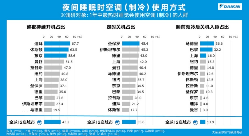 第 2 次大金世界空气感受调查:来自世界12 个城市用户关于高温下日常生活与空调使用的调查